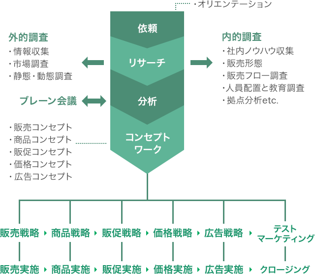 【図表】作業フロー - 依頼→リサーチ→分析→コンセプトワークを経て、顧客獲得戦略の企画立案・実施