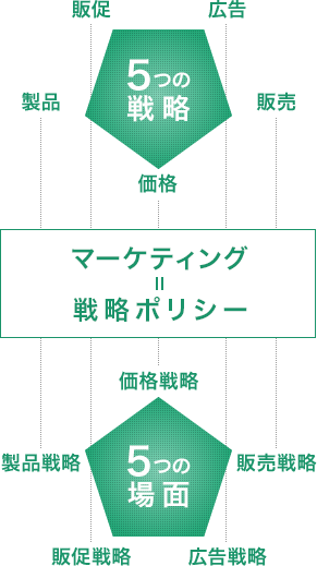 【図表】マーケティング＝戦略ポリシー - 私たちの考えるマーケティングのカタチ。